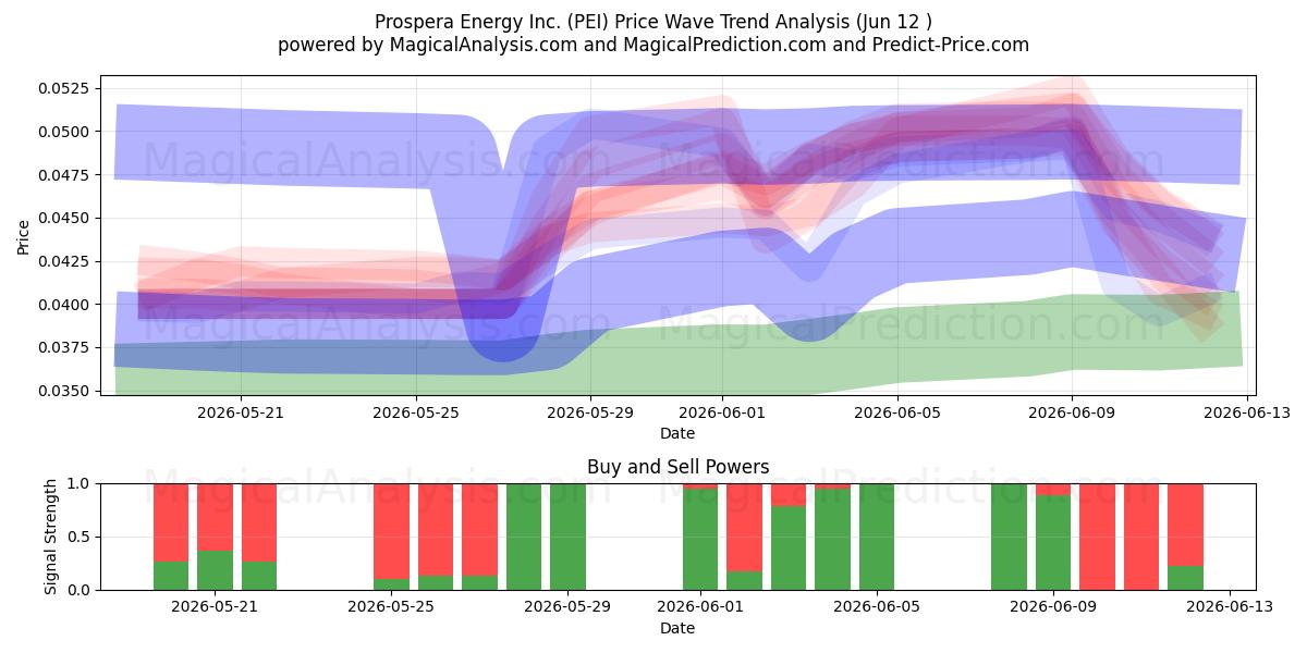  Prospera Energy Inc. (PEI) Support and Resistance area (11 Jun) 