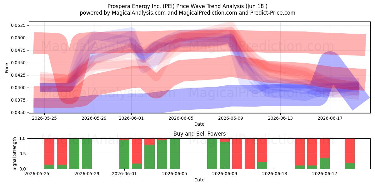  Prospera Energy Inc. (PEI) Support and Resistance area (17 Jun) 