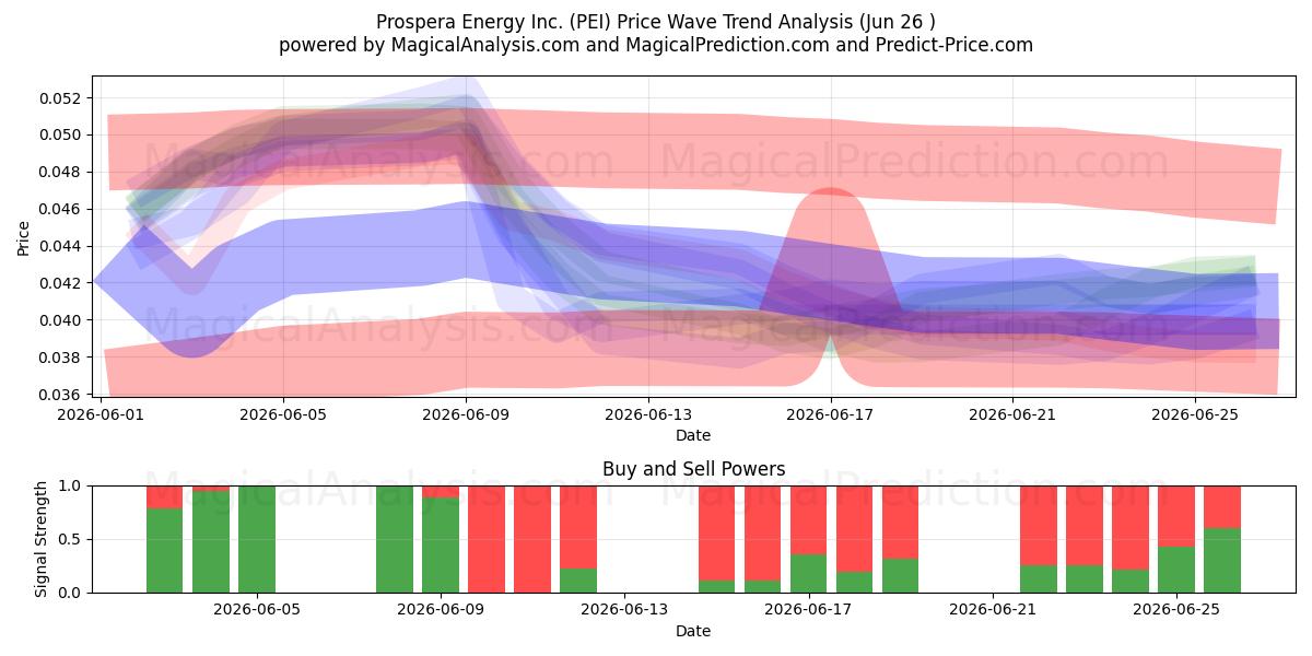  Prospera Energy Inc. (PEI) Support and Resistance area (25 Jun) 