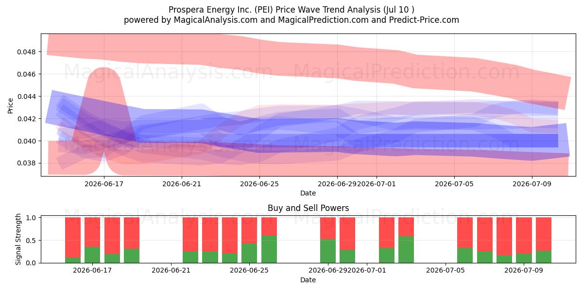  Prospera Energy Inc. (PEI) Support and Resistance area (09 Jul) 