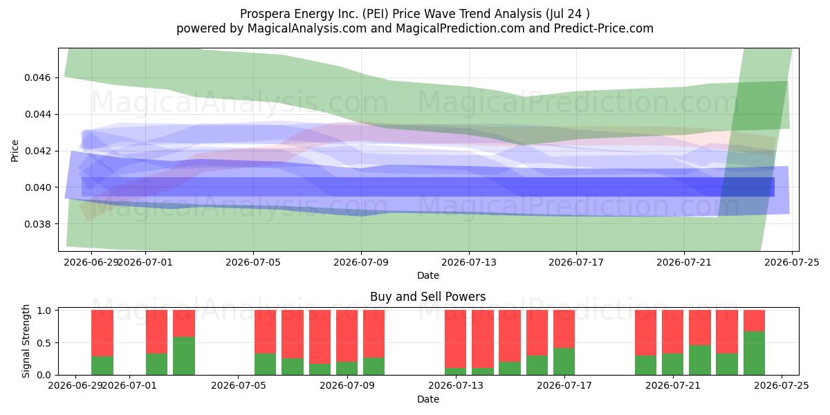  Prospera Energy Inc. (PEI) Support and Resistance area (23 Jul) 
