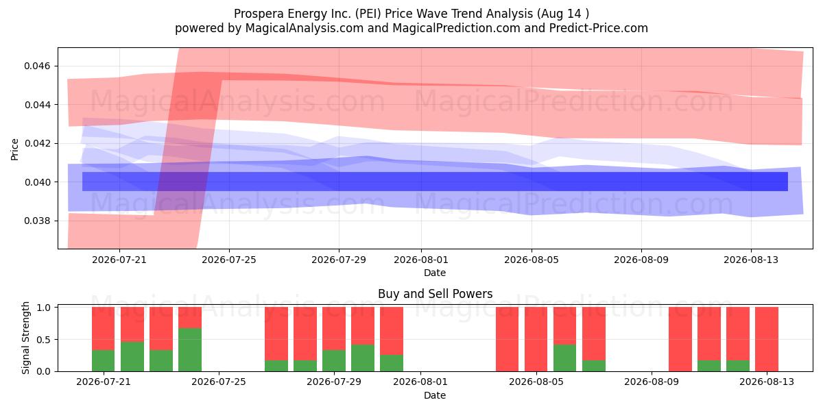  Prospera Energy Inc. (PEI) Support and Resistance area (13 Aug) 