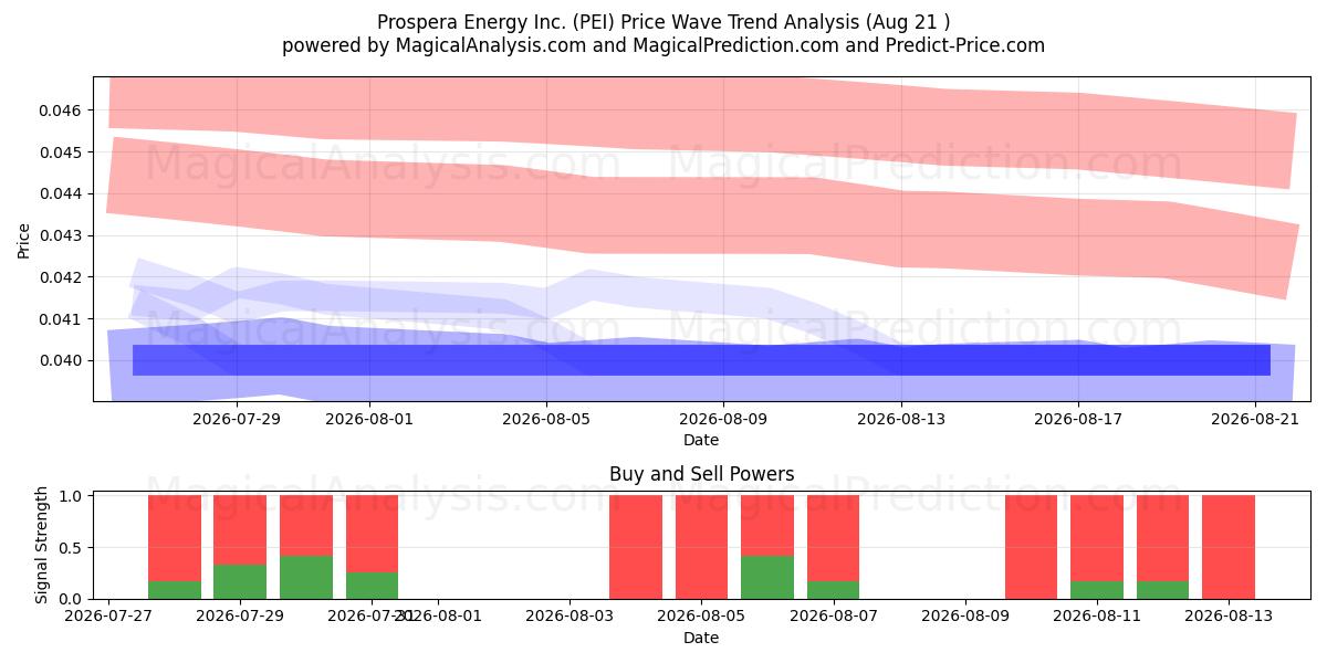  Prospera Energy Inc. (PEI) Support and Resistance area (20 Aug) 