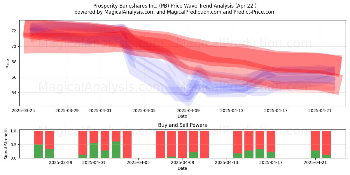 Prosperity Bancshares Inc. (PB) Support and Resistance area (22 Apr) 