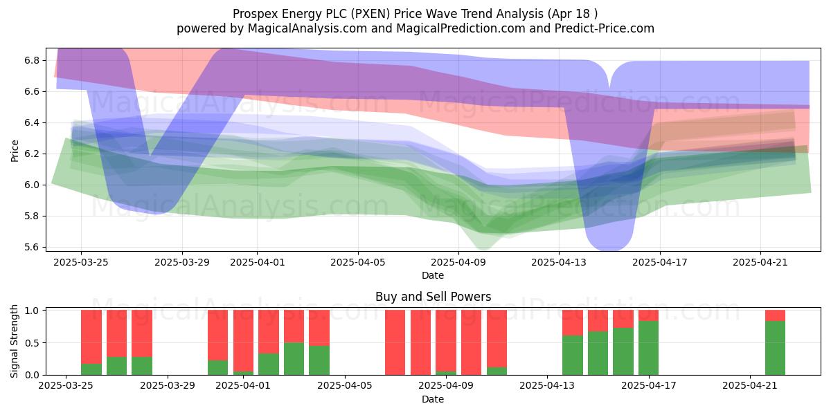  Prospex Energy PLC (PXEN) Support and Resistance area (18 Apr) 