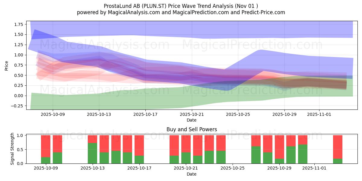  ProstaLund AB (PLUN.ST) Support and Resistance area (31 Oct) 