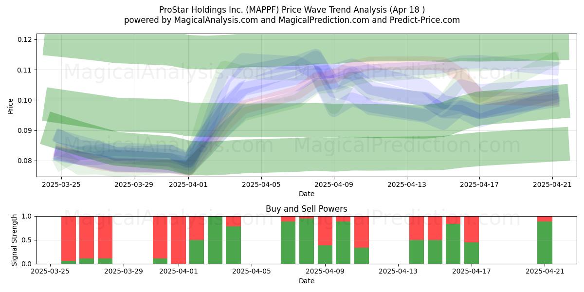  ProStar Holdings Inc. (MAPPF) Support and Resistance area (18 Apr) 