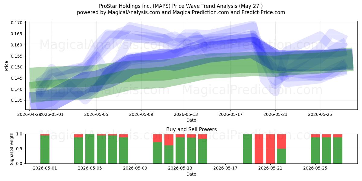  ProStar Holdings Inc. (MAPS) Support and Resistance area (26 May) 