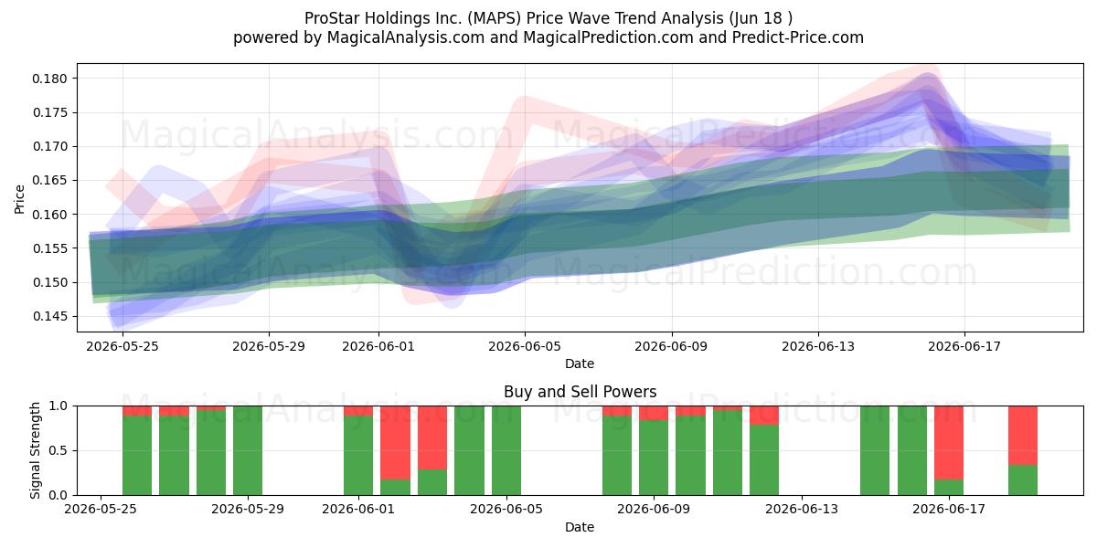  ProStar Holdings Inc. (MAPS) Support and Resistance area (17 Jun) 