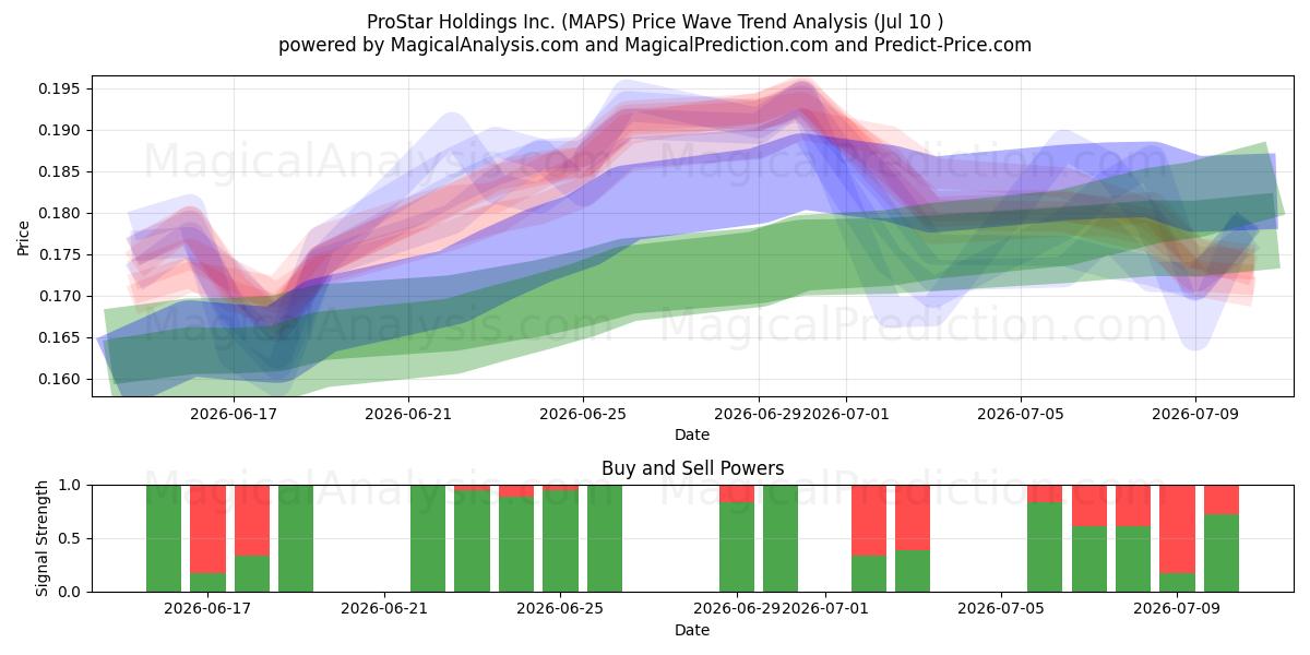  ProStar Holdings Inc. (MAPS) Support and Resistance area (09 Jul) 
