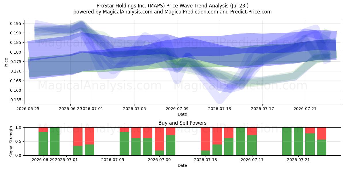  ProStar Holdings Inc. (MAPS) Support and Resistance area (22 Jul) 