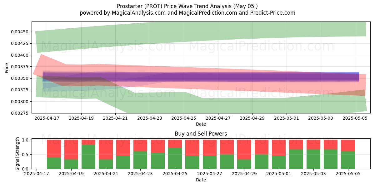  Prostarter (PROT) Support and Resistance area (05 May) 