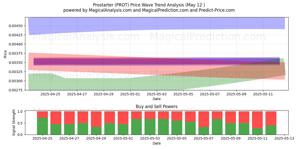  Prostarter (PROT) Support and Resistance area (12 May) 