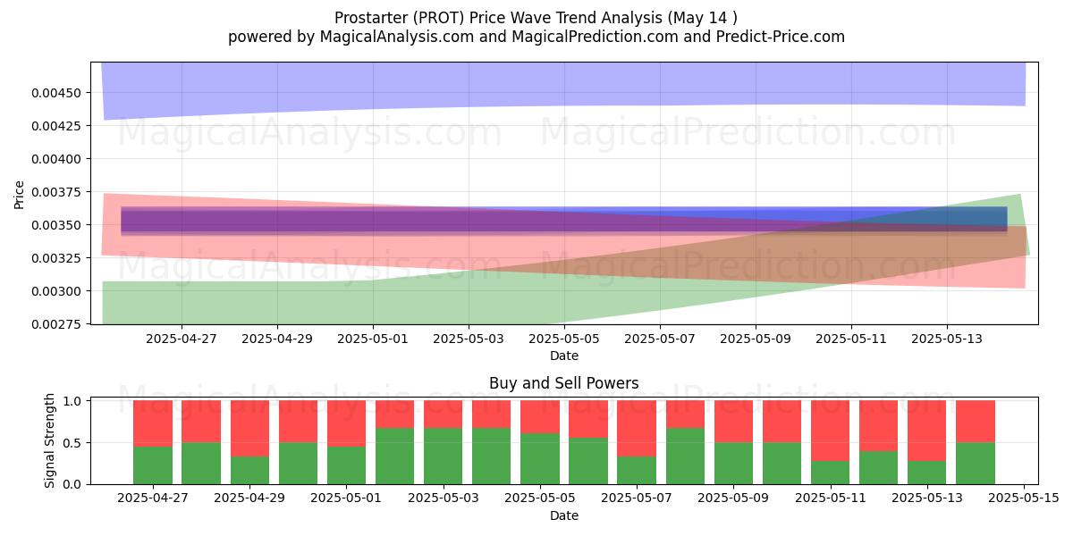  प्रोस्टार्टर (PROT) Support and Resistance area (14 May) 