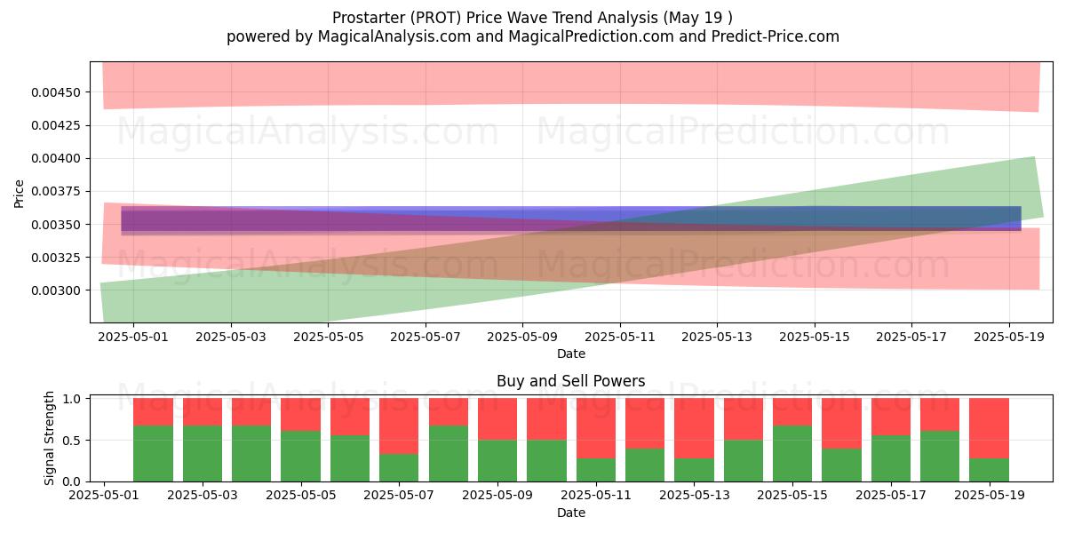  Простартер (PROT) Support and Resistance area (19 May) 