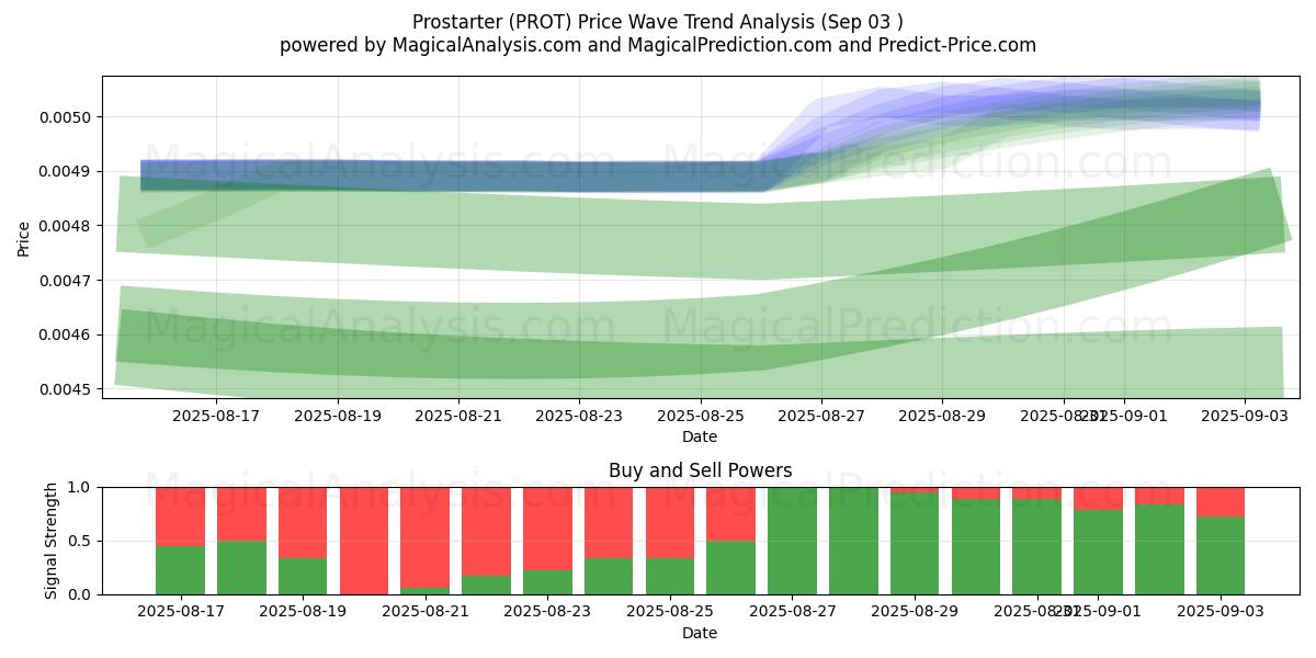  Prostarter (PROT) Support and Resistance area (30 Aug) 