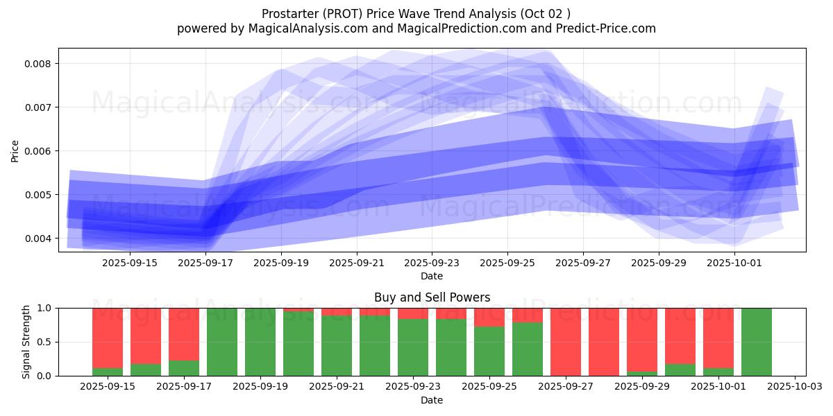  Prostarter (PROT) Support and Resistance area (01 Oct) 