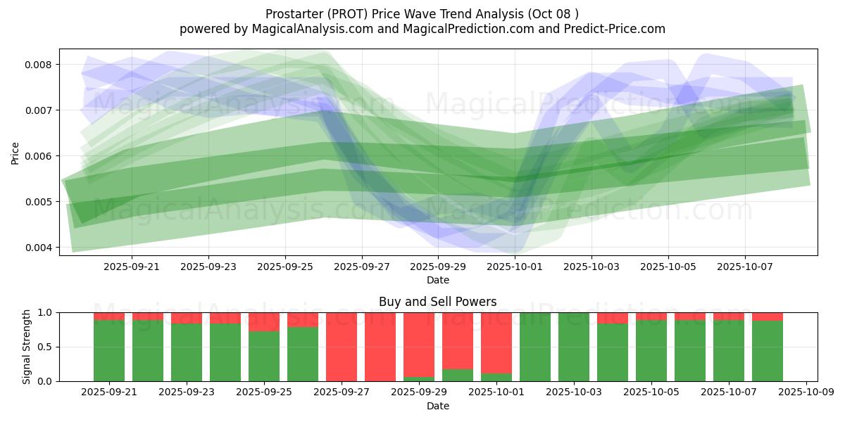 Prostarter (PROT) Support and Resistance area (07 Oct) Prostarter (PROT) Support and Resistance area (07 Oct)