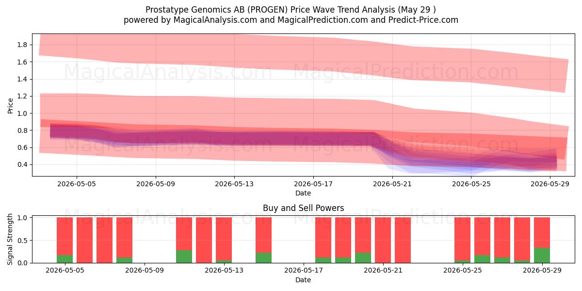  Prostatype Genomics AB (PROGEN) Support and Resistance area (28 May) 