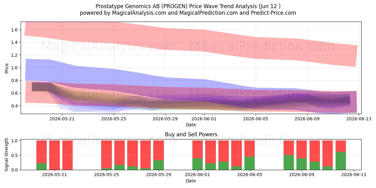  Prostatype Genomics AB (PROGEN) Support and Resistance area (11 Jun) 