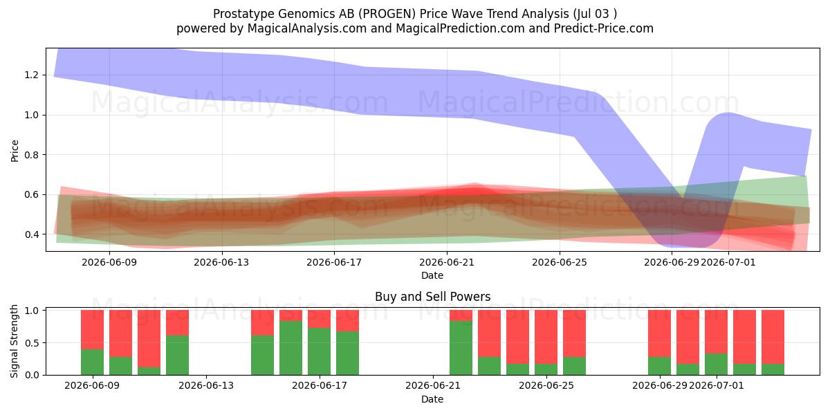  Prostatype Genomics AB (PROGEN) Support and Resistance area (02 Jul) 