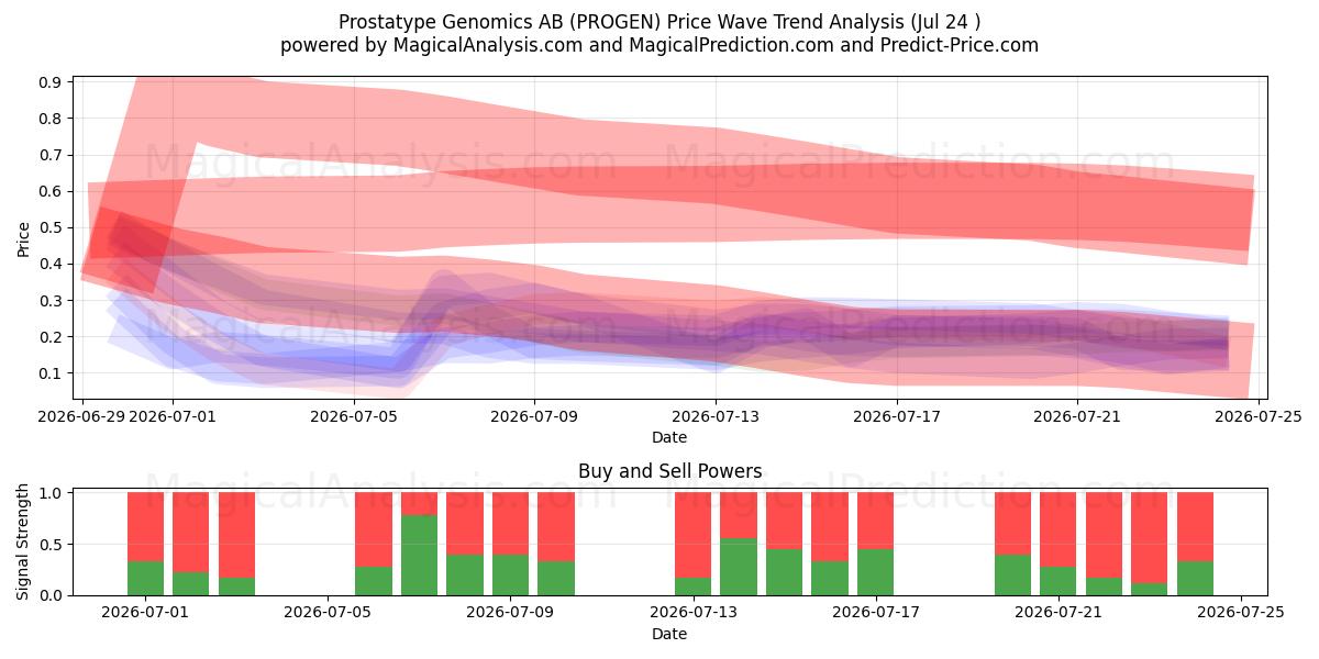  Prostatype Genomics AB (PROGEN) Support and Resistance area (23 Jul) 
