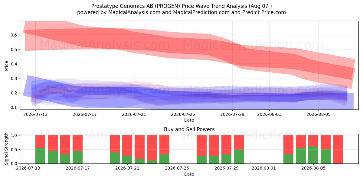  Prostatype Genomics AB (PROGEN) Support and Resistance area (06 Aug) 