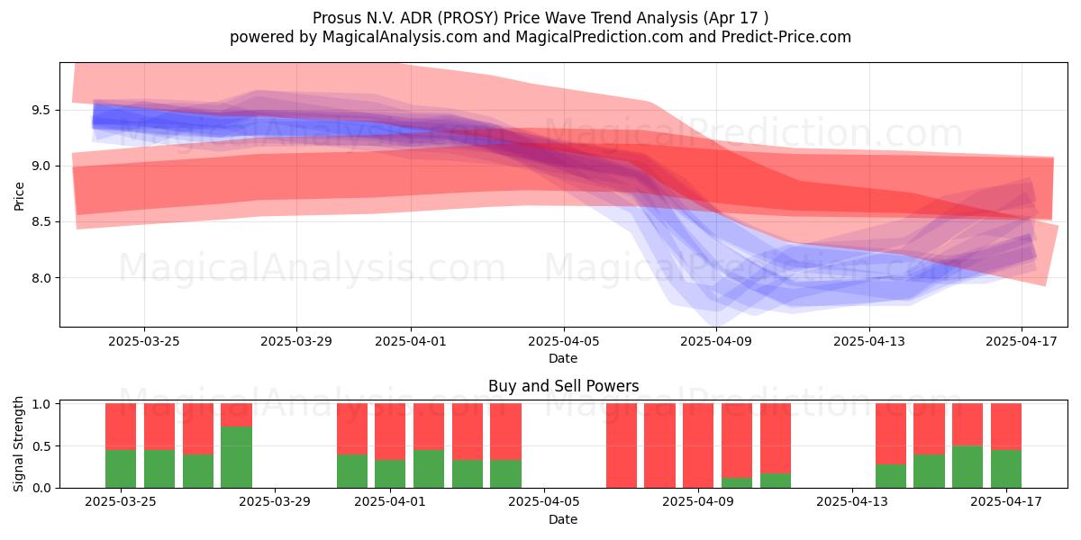  Prosus N.V. ADR (PROSY) Support and Resistance area (17 Apr) 