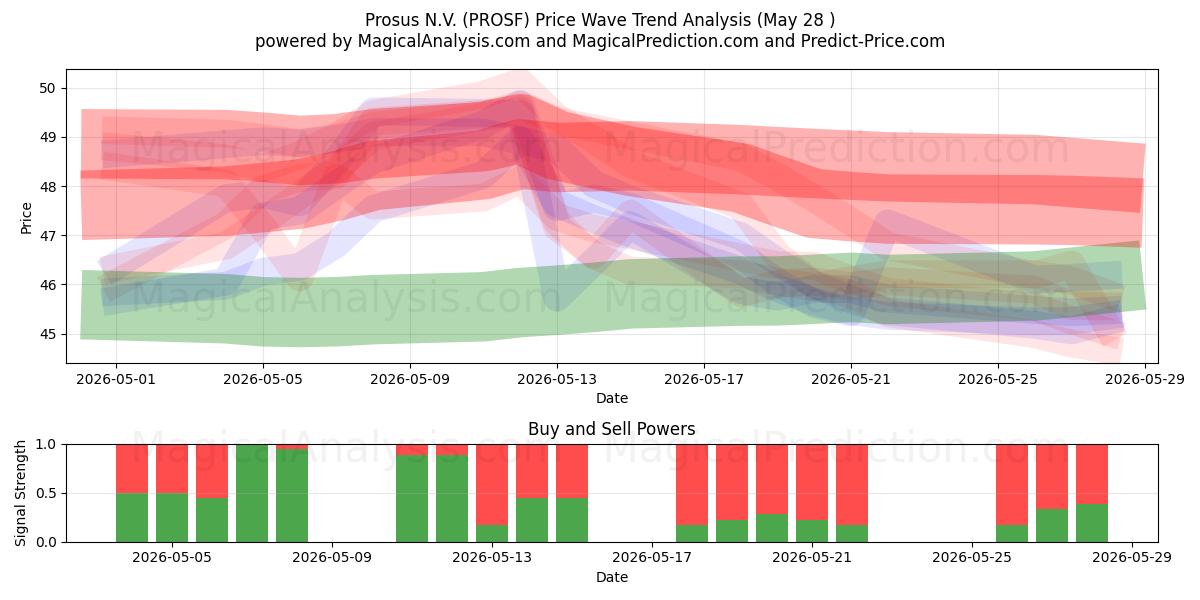  Prosus N.V. (PROSF) Support and Resistance area (27 May) 