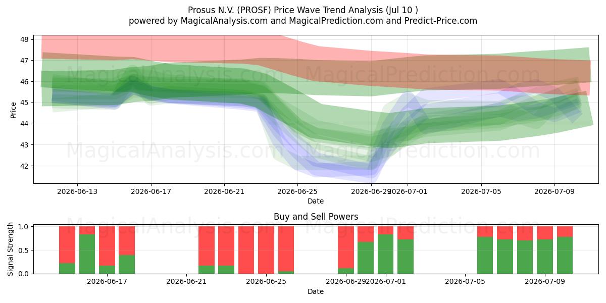  Prosus N.V. (PROSF) Support and Resistance area (09 Jul) 