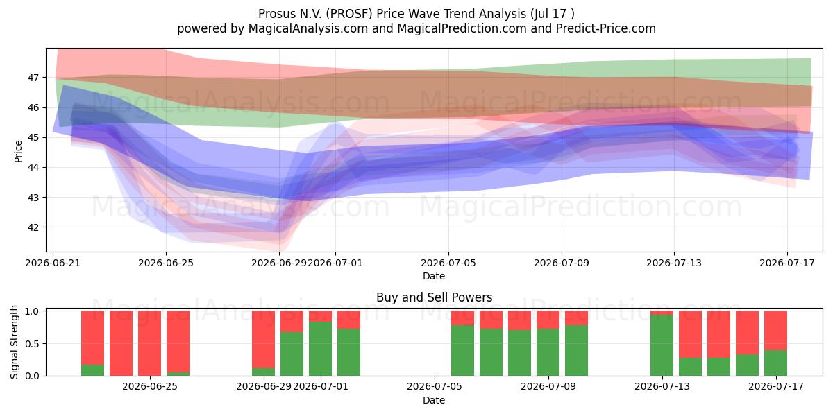  Prosus N.V. (PROSF) Support and Resistance area (16 Jul) 