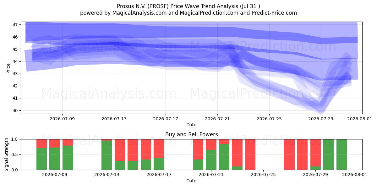  Prosus N.V. (PROSF) Support and Resistance area (30 Jul) 