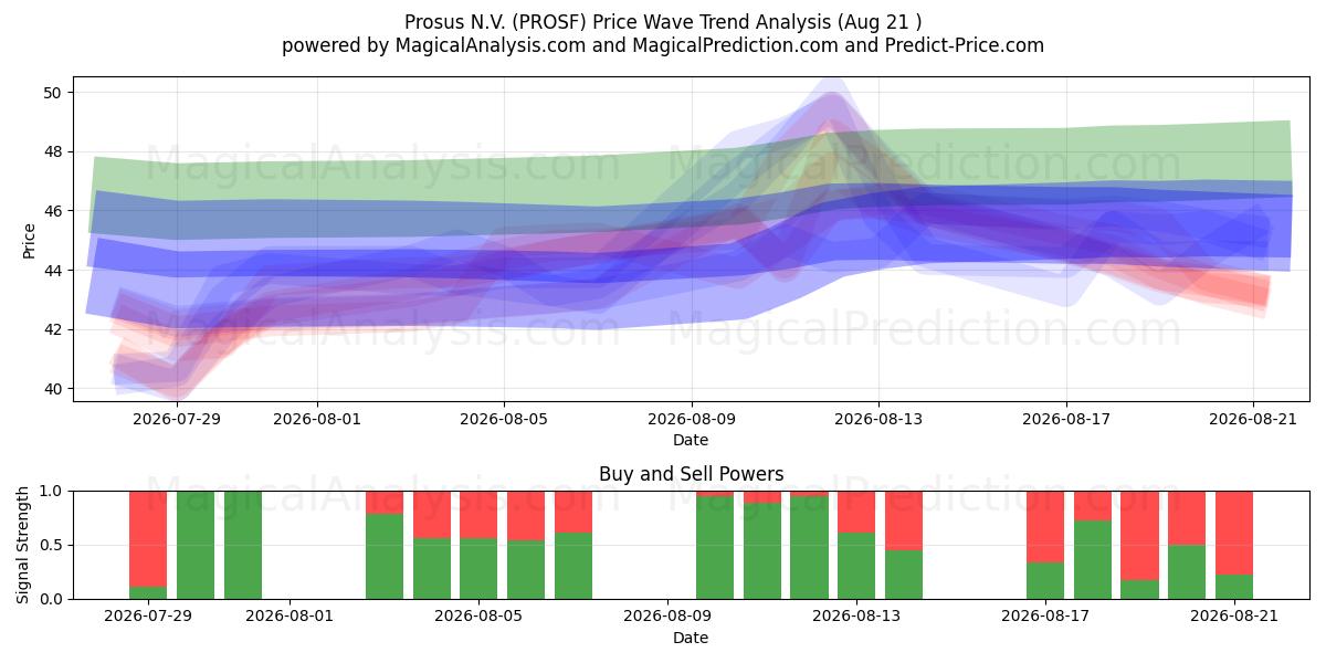  Prosus N.V. (PROSF) Support and Resistance area (20 Aug) 