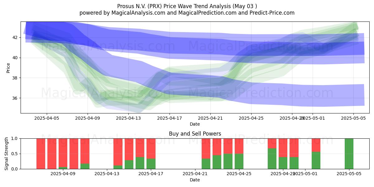 Prosus N.V. (PRX) Support and Resistance area (03 May) Prosus N.V. (PRX) Support and Resistance area (03 May)