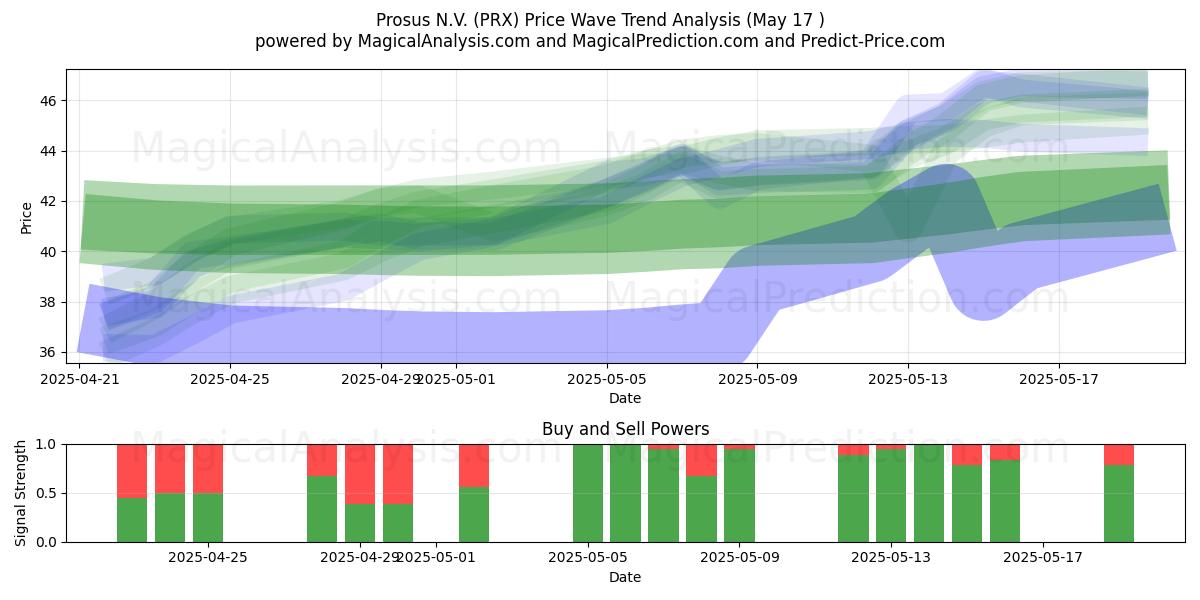  Prosus N.V. (PRX) Support and Resistance area (17 May) 