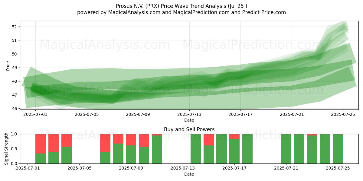 Prosus N.V. (PRX) Support and Resistance area (24 Jul) 