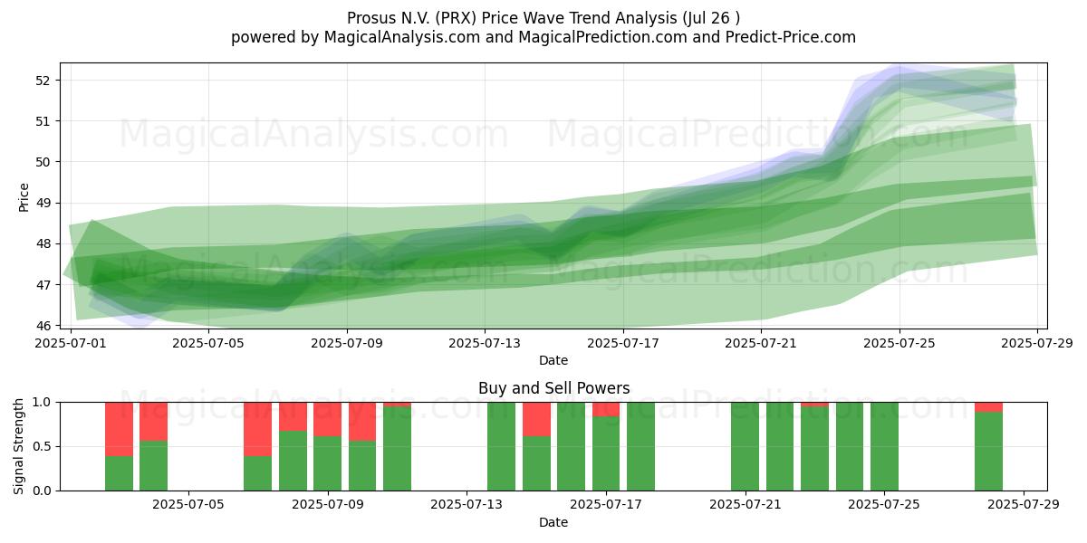 Prosus N.V. (PRX) Support and Resistance area (25 Jul) 