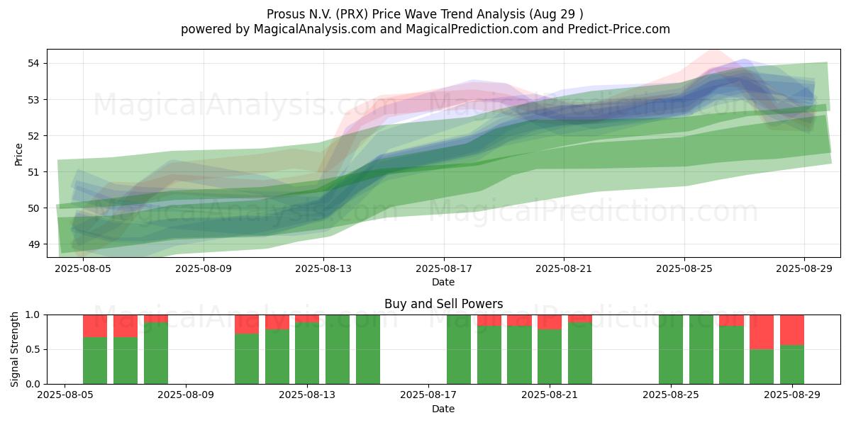  Prosus N.V. (PRX) Support and Resistance area (28 Aug) 