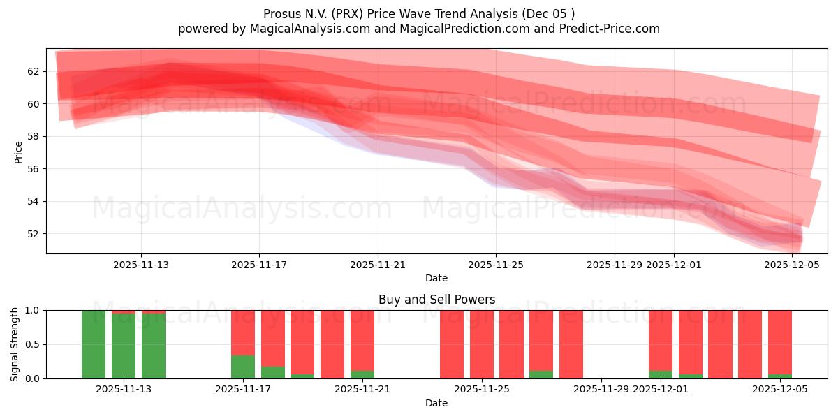  Prosus N.V. (PRX) Support and Resistance area (04 Dec) 