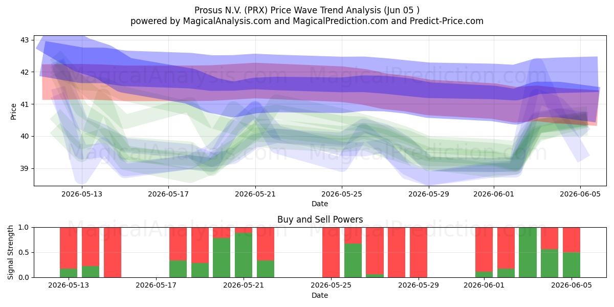  Prosus N.V. (PRX) Support and Resistance area (04 Jun) 