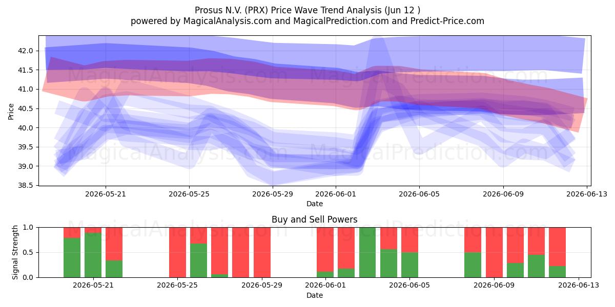  Prosus N.V. (PRX) Support and Resistance area (09 Jun) 