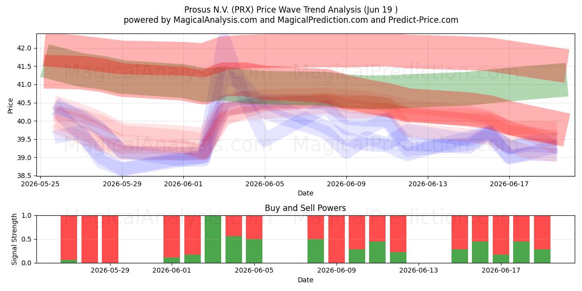  Prosus N.V. (PRX) Support and Resistance area (18 Jun) 