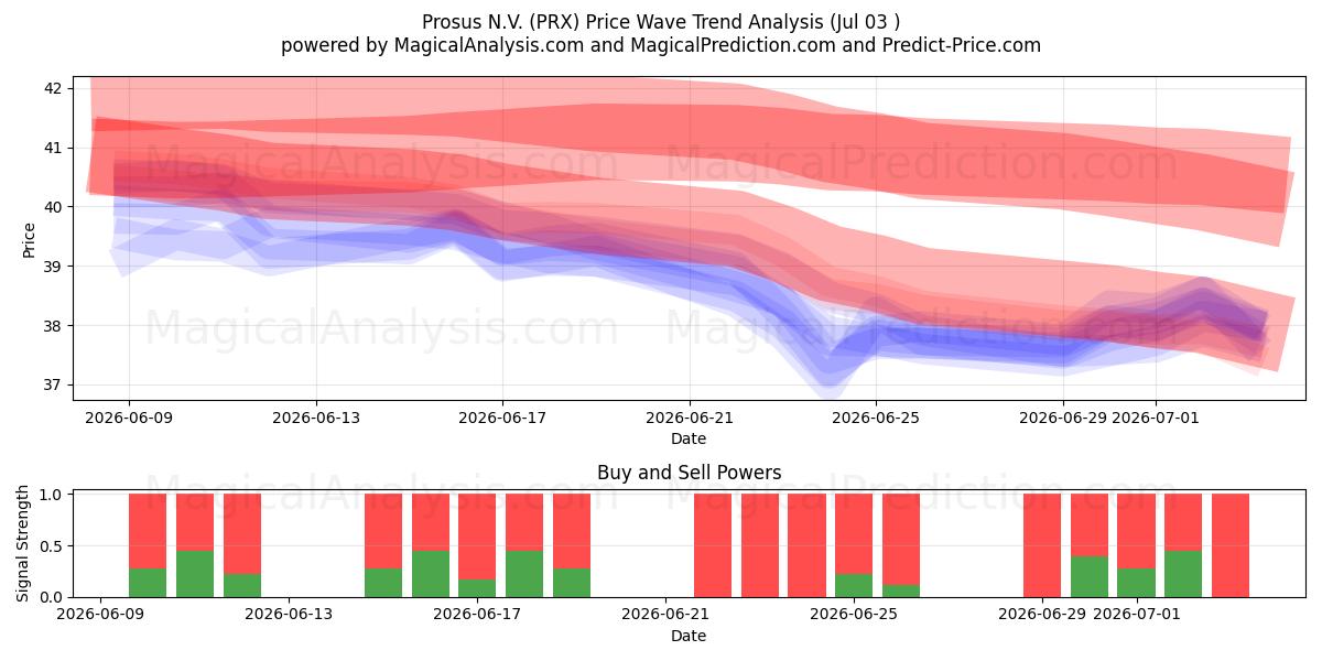  Prosus N.V. (PRX) Support and Resistance area (02 Jul) 