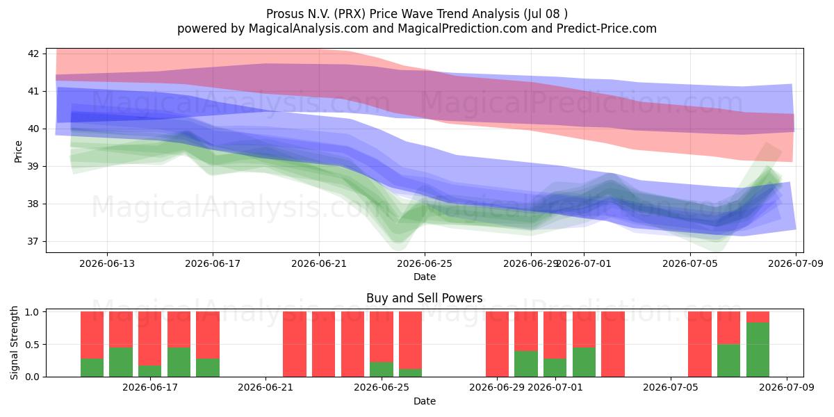  Prosus N.V. (PRX) Support and Resistance area (07 Jul) 
