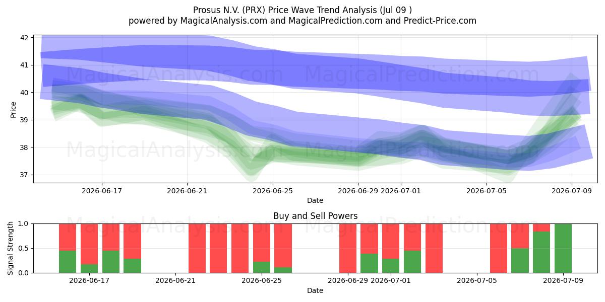  Prosus N.V. (PRX) Support and Resistance area (08 Jul) 