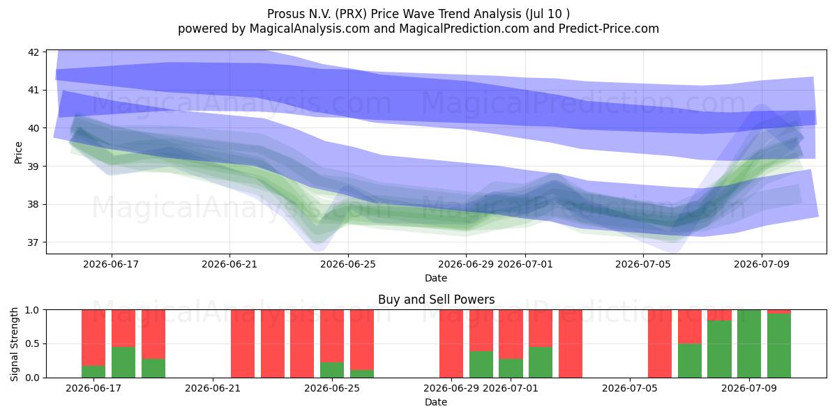  Prosus N.V. (PRX) Support and Resistance area (09 Jul) 
