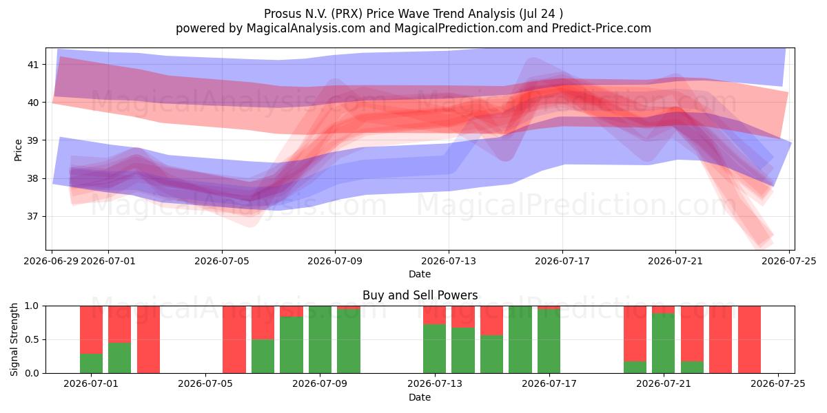  Prosus N.V. (PRX) Support and Resistance area (23 Jul) 