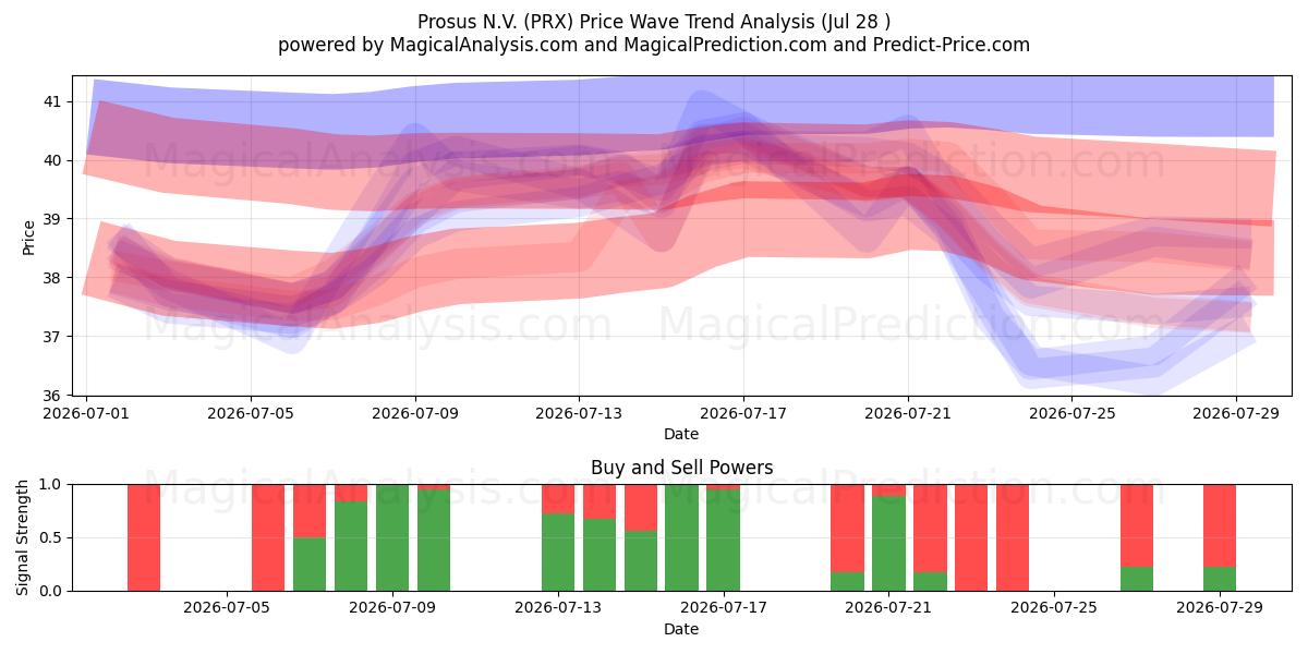  Prosus N.V. (PRX) Support and Resistance area (27 Jul) 