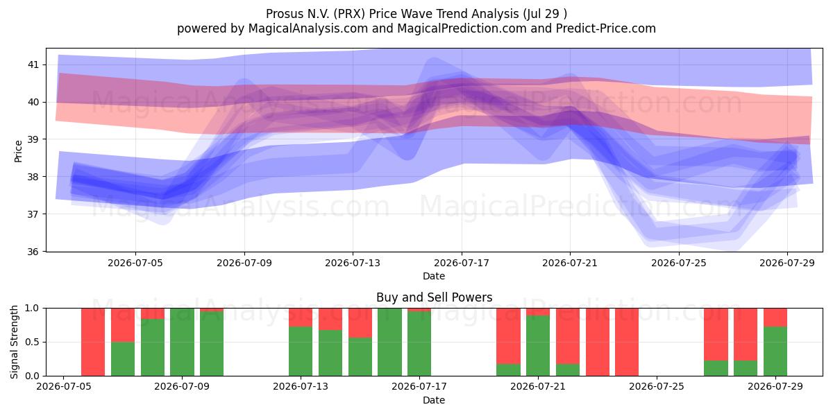  Prosus N.V. (PRX) Support and Resistance area (28 Jul) 