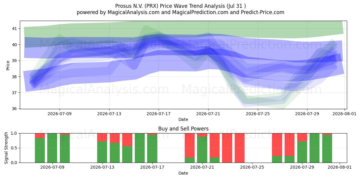  Prosus N.V. (PRX) Support and Resistance area (30 Jul) 
